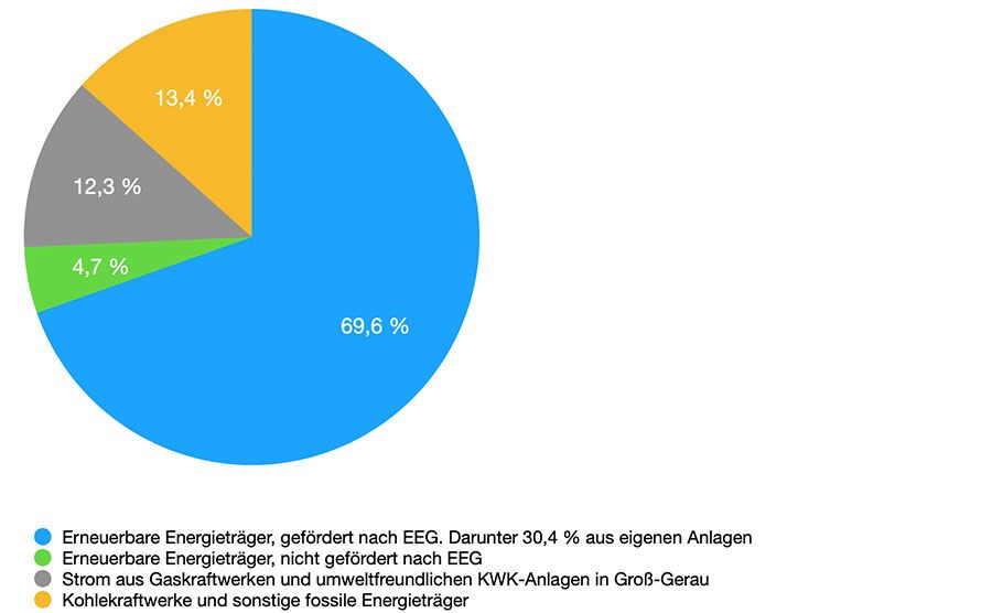 Strommix - Energieübersicht